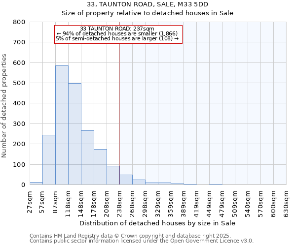 33, TAUNTON ROAD, SALE, M33 5DD: Size of property relative to detached houses houses in Sale