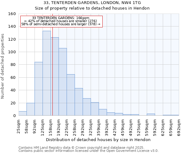 33, TENTERDEN GARDENS, LONDON, NW4 1TG: Size of property relative to detached houses houses in Hendon