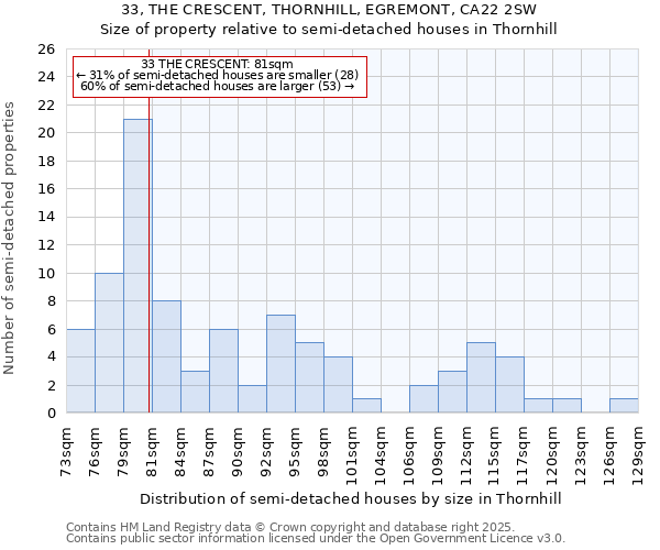 33, THE CRESCENT, THORNHILL, EGREMONT, CA22 2SW: Size of property relative to semi-detached houses houses in Thornhill