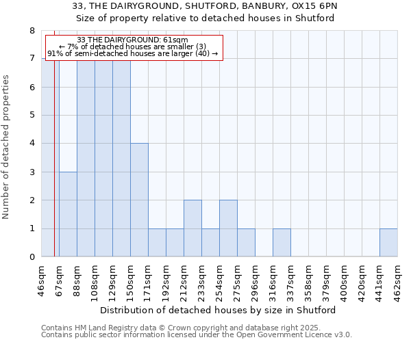 33, THE DAIRYGROUND, SHUTFORD, BANBURY, OX15 6PN: Size of property relative to detached houses houses in Shutford
