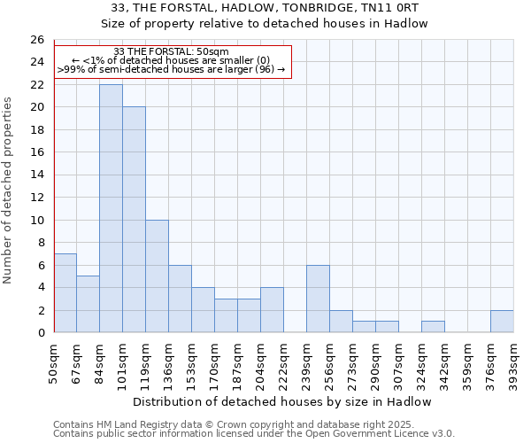 33, THE FORSTAL, HADLOW, TONBRIDGE, TN11 0RT: Size of property relative to detached houses houses in Hadlow