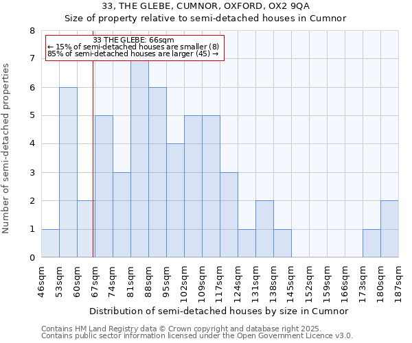 33, THE GLEBE, CUMNOR, OXFORD, OX2 9QA: Size of property relative to semi-detached houses houses in Cumnor
