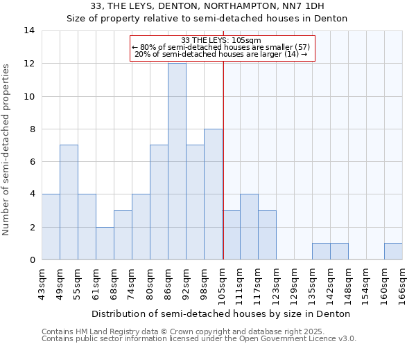 33, THE LEYS, DENTON, NORTHAMPTON, NN7 1DH: Size of property relative to semi-detached houses houses in Denton