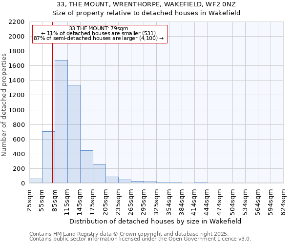33, THE MOUNT, WRENTHORPE, WAKEFIELD, WF2 0NZ: Size of property relative to detached houses houses in Wakefield