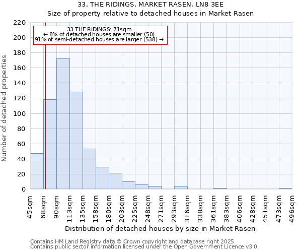 33, THE RIDINGS, MARKET RASEN, LN8 3EE: Size of property relative to detached houses houses in Market Rasen