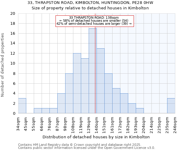 33, THRAPSTON ROAD, KIMBOLTON, HUNTINGDON, PE28 0HW: Size of property relative to detached houses houses in Kimbolton