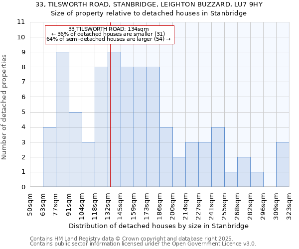 33, TILSWORTH ROAD, STANBRIDGE, LEIGHTON BUZZARD, LU7 9HY: Size of property relative to detached houses houses in Stanbridge