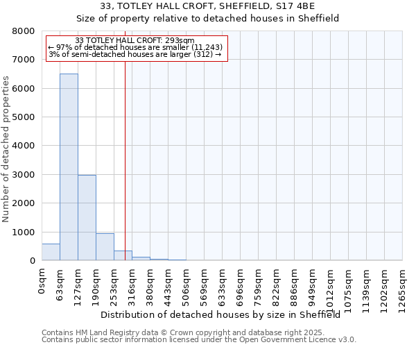 33, TOTLEY HALL CROFT, SHEFFIELD, S17 4BE: Size of property relative to detached houses houses in Sheffield