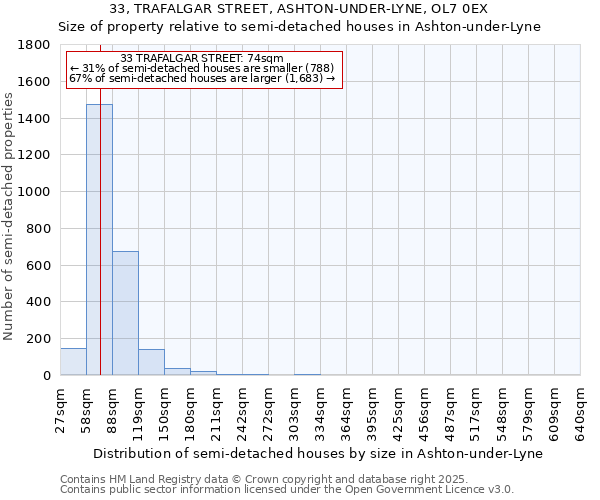 33, TRAFALGAR STREET, ASHTON-UNDER-LYNE, OL7 0EX: Size of property relative to semi-detached houses houses in Ashton-under-Lyne