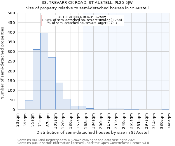 33, TREVARRICK ROAD, ST AUSTELL, PL25 5JW: Size of property relative to semi-detached houses houses in St Austell