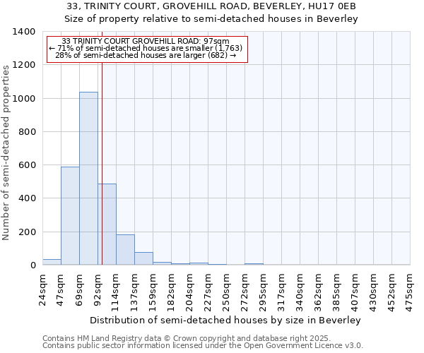 33, TRINITY COURT, GROVEHILL ROAD, BEVERLEY, HU17 0EB: Size of property relative to semi-detached houses houses in Beverley