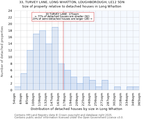 33, TURVEY LANE, LONG WHATTON, LOUGHBOROUGH, LE12 5DN: Size of property relative to detached houses houses in Long Whatton