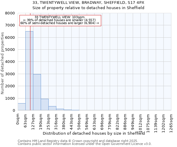 33, TWENTYWELL VIEW, BRADWAY, SHEFFIELD, S17 4PX: Size of property relative to detached houses houses in Sheffield