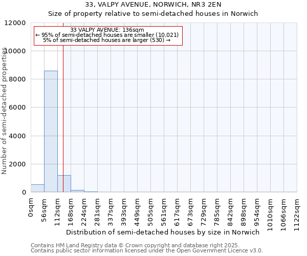 33, VALPY AVENUE, NORWICH, NR3 2EN: Size of property relative to semi-detached houses houses in Norwich