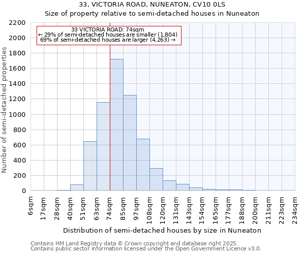 33, VICTORIA ROAD, NUNEATON, CV10 0LS: Size of property relative to semi-detached houses houses in Nuneaton