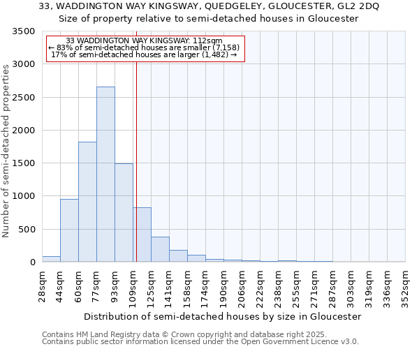 33, WADDINGTON WAY KINGSWAY, QUEDGELEY, GLOUCESTER, GL2 2DQ: Size of property relative to semi-detached houses houses in Gloucester