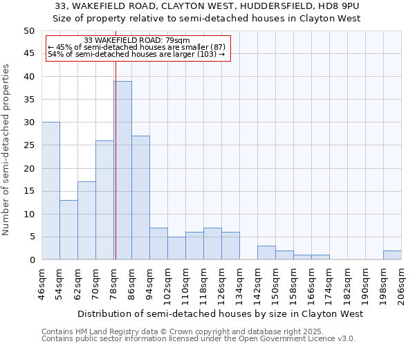 33, WAKEFIELD ROAD, CLAYTON WEST, HUDDERSFIELD, HD8 9PU: Size of property relative to semi-detached houses houses in Clayton West