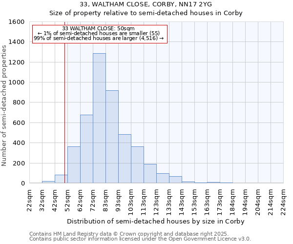 33, WALTHAM CLOSE, CORBY, NN17 2YG: Size of property relative to semi-detached houses houses in Corby