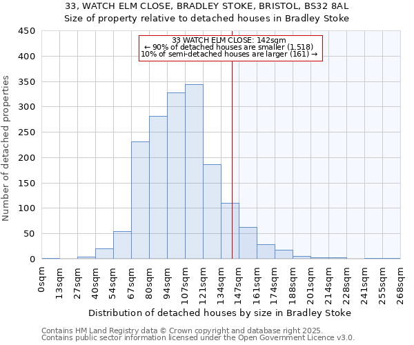 33, WATCH ELM CLOSE, BRADLEY STOKE, BRISTOL, BS32 8AL: Size of property relative to detached houses houses in Bradley Stoke