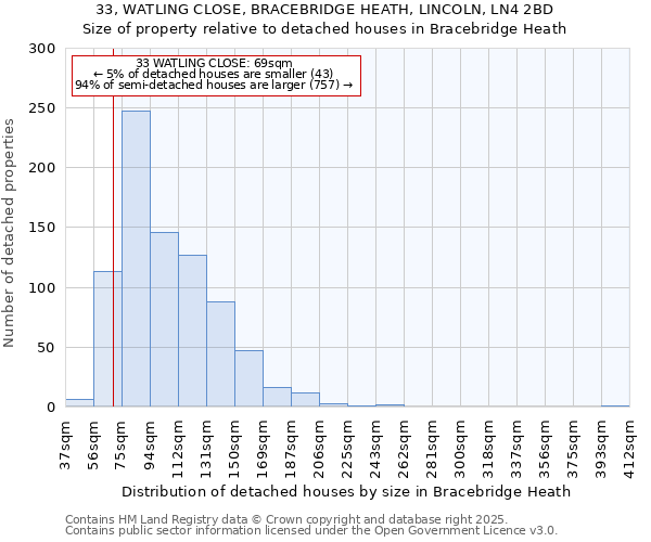33, WATLING CLOSE, BRACEBRIDGE HEATH, LINCOLN, LN4 2BD: Size of property relative to detached houses houses in Bracebridge Heath