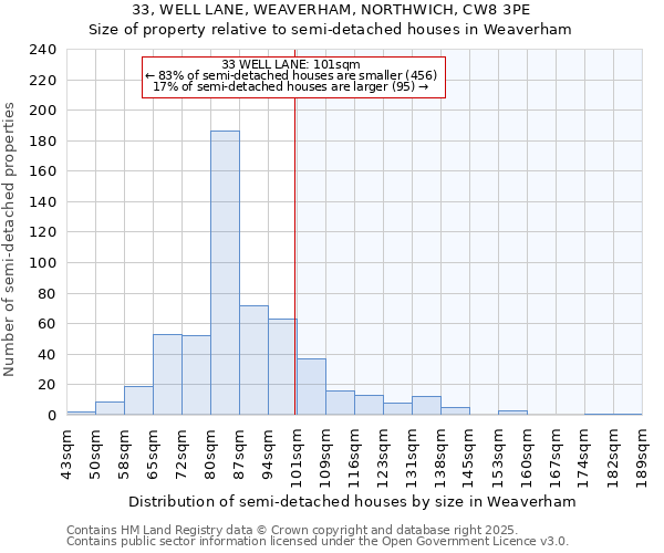33, WELL LANE, WEAVERHAM, NORTHWICH, CW8 3PE: Size of property relative to semi-detached houses houses in Weaverham