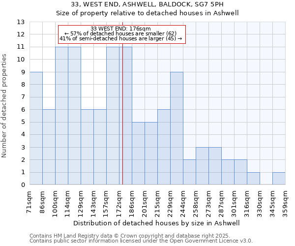 33, WEST END, ASHWELL, BALDOCK, SG7 5PH: Size of property relative to detached houses houses in Ashwell