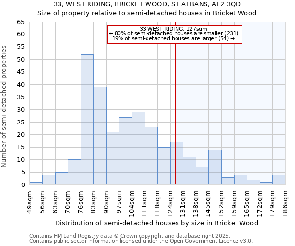 33, WEST RIDING, BRICKET WOOD, ST ALBANS, AL2 3QD: Size of property relative to semi-detached houses houses in Bricket Wood