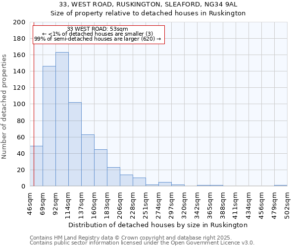 33, WEST ROAD, RUSKINGTON, SLEAFORD, NG34 9AL: Size of property relative to detached houses houses in Ruskington