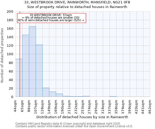 33, WESTBROOK DRIVE, RAINWORTH, MANSFIELD, NG21 0FB: Size of property relative to detached houses houses in Rainworth