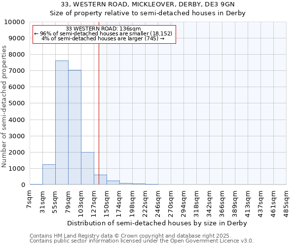 33, WESTERN ROAD, MICKLEOVER, DERBY, DE3 9GN: Size of property relative to semi-detached houses houses in Derby