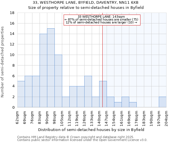 33, WESTHORPE LANE, BYFIELD, DAVENTRY, NN11 6XB: Size of property relative to semi-detached houses houses in Byfield