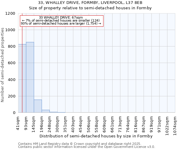 33, WHALLEY DRIVE, FORMBY, LIVERPOOL, L37 8EB: Size of property relative to semi-detached houses houses in Formby