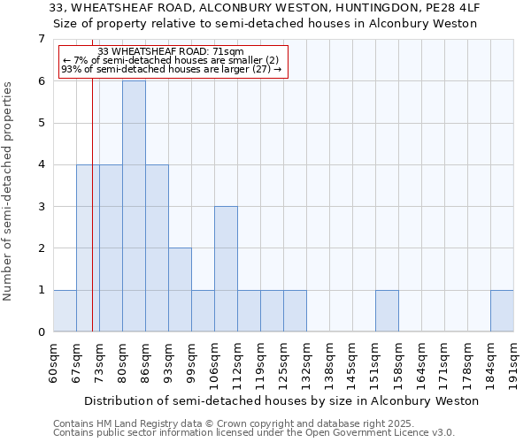 33, WHEATSHEAF ROAD, ALCONBURY WESTON, HUNTINGDON, PE28 4LF: Size of property relative to semi-detached houses houses in Alconbury Weston