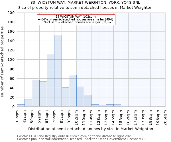 33, WICSTUN WAY, MARKET WEIGHTON, YORK, YO43 3NL: Size of property relative to semi-detached houses houses in Market Weighton