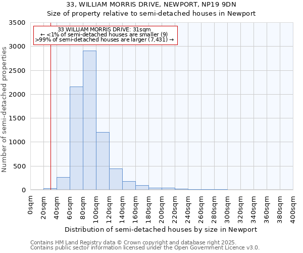 33, WILLIAM MORRIS DRIVE, NEWPORT, NP19 9DN: Size of property relative to semi-detached houses houses in Newport