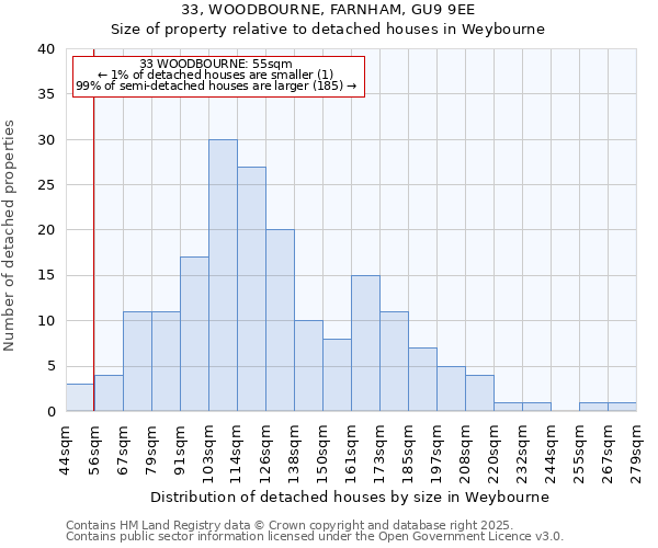 33, WOODBOURNE, FARNHAM, GU9 9EE: Size of property relative to detached houses houses in Weybourne