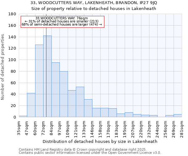 33, WOODCUTTERS WAY, LAKENHEATH, BRANDON, IP27 9JQ: Size of property relative to detached houses houses in Lakenheath