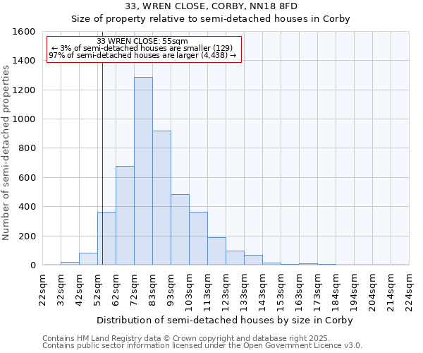 33, WREN CLOSE, CORBY, NN18 8FD: Size of property relative to semi-detached houses houses in Corby