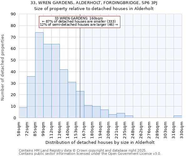 33, WREN GARDENS, ALDERHOLT, FORDINGBRIDGE, SP6 3PJ: Size of property relative to detached houses houses in Alderholt