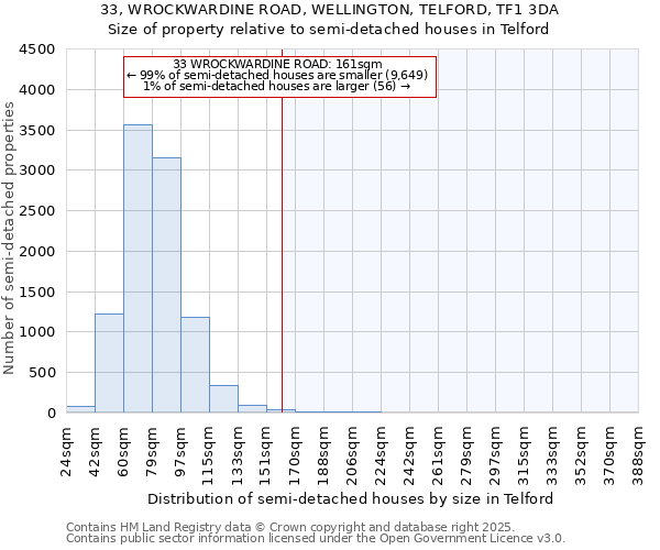 33, WROCKWARDINE ROAD, WELLINGTON, TELFORD, TF1 3DA: Size of property relative to semi-detached houses houses in Telford