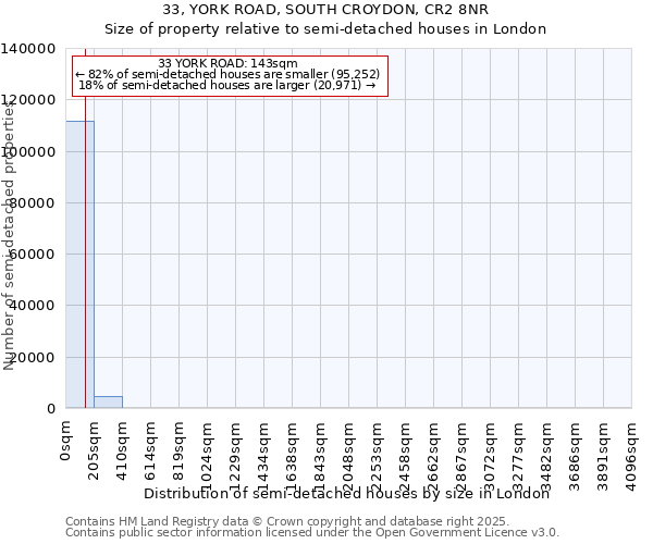 33, YORK ROAD, SOUTH CROYDON, CR2 8NR: Size of property relative to semi-detached houses houses in London