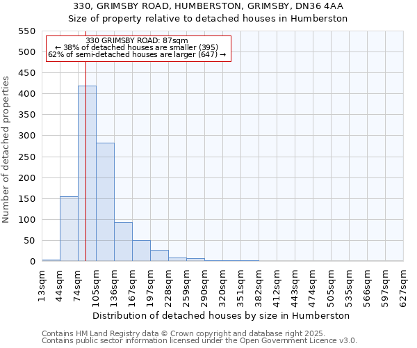 330, GRIMSBY ROAD, HUMBERSTON, GRIMSBY, DN36 4AA: Size of property relative to detached houses houses in Humberston