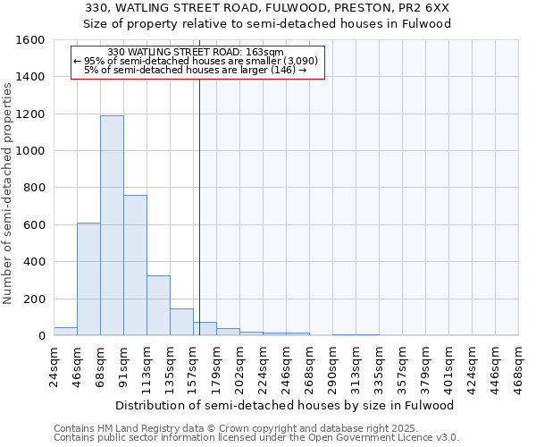 330, WATLING STREET ROAD, FULWOOD, PRESTON, PR2 6XX: Size of property relative to semi-detached houses houses in Fulwood
