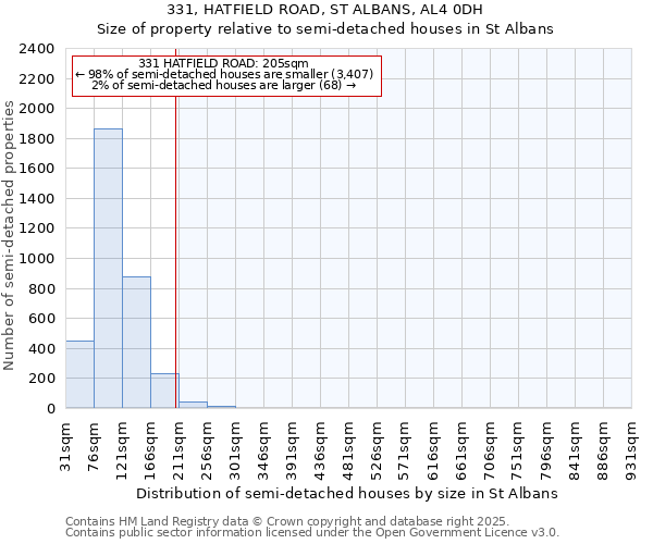 331, HATFIELD ROAD, ST ALBANS, AL4 0DH: Size of property relative to semi-detached houses houses in St Albans