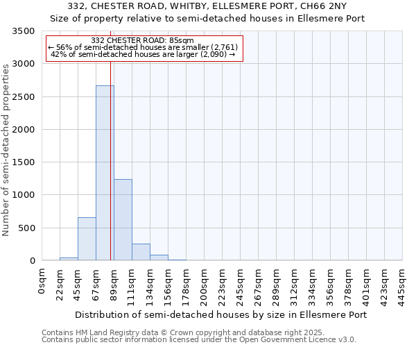 332, CHESTER ROAD, WHITBY, ELLESMERE PORT, CH66 2NY: Size of property relative to semi-detached houses houses in Ellesmere Port