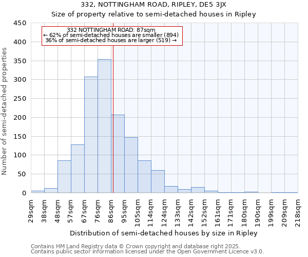 332, NOTTINGHAM ROAD, RIPLEY, DE5 3JX: Size of property relative to semi-detached houses houses in Ripley