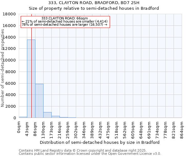333, CLAYTON ROAD, BRADFORD, BD7 2SH: Size of property relative to semi-detached houses houses in Bradford