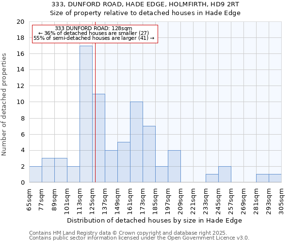333, DUNFORD ROAD, HADE EDGE, HOLMFIRTH, HD9 2RT: Size of property relative to detached houses houses in Hade Edge
