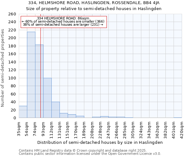 334, HELMSHORE ROAD, HASLINGDEN, ROSSENDALE, BB4 4JA: Size of property relative to semi-detached houses houses in Haslingden