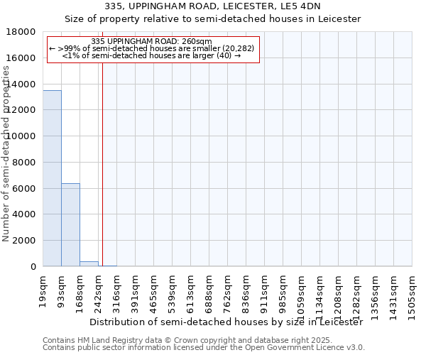 335, UPPINGHAM ROAD, LEICESTER, LE5 4DN: Size of property relative to semi-detached houses houses in Leicester